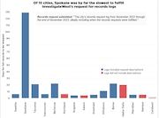 Graph shows results of InvestigateWest test.